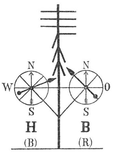 Fig. 3. Windsemaphorstation. Beispiel: Helgoland: Wind ORD., Strke 6; Borkum: Wind NW., Strke 8.