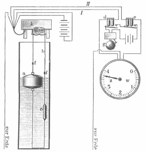 Fig. 7. Elektrischer Fernmelder von Grau.