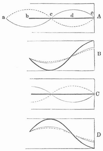 Fig. 6. Stehende Wellen in einer Rhre.