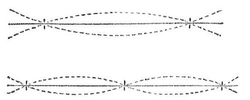 Fig. 10. Schwingungsformen eines an beiden Enden freien Stabes.