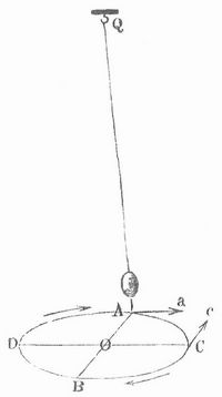 Fig. 3. Kreisfrmig schwingende Pendel.