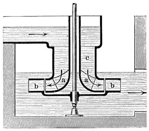 14. Schnitt durch eine radiale Reaktionsturbine mit Innenaufschlag (Fourneyronturbine).