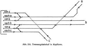 Abb. 252. Trennungsbahnhof in Kopfform.