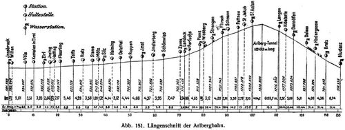 Abb. 151. Lngenschnitt der Arlbergbahn.