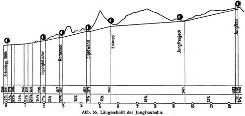 Abb. 56. Längsschnitt der Jungfraubahn.