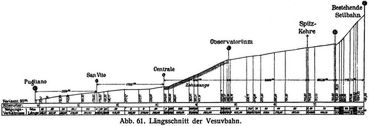 Abb. 61. Lngsschnitt der Vesuvbahn.