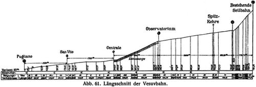Abb. 61. Lngsschnitt der Vesuvbahn.