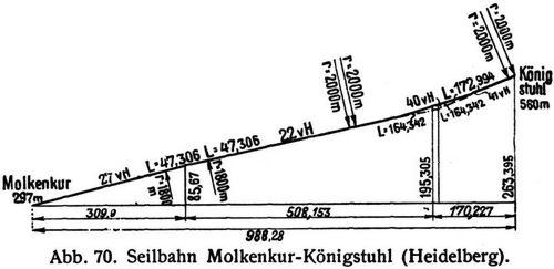 Abb. 70. Seilbahn Molkenkur-Knigstuhl (Heidelberg).