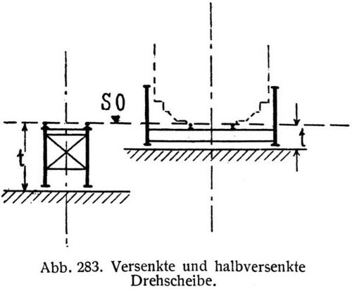 Abb. 283. Versenkte und halbversenkte Drehscheibe.