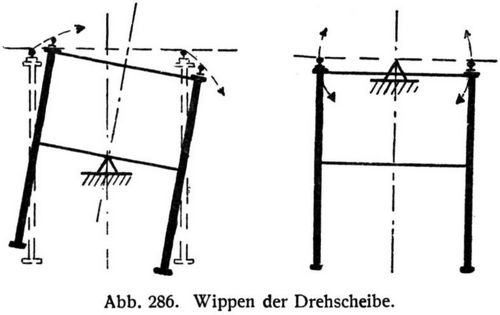 Abb. 286. Wippen der Drehscheibe.
