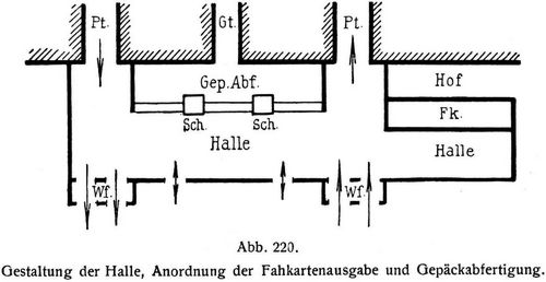 Abb. 220. Gestaltung der Halle, Anordnung der Fahrkartenausgabe und Gepckabfertigung.