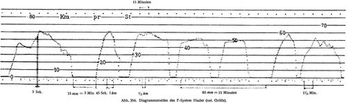 Abb. 356. Diagrammstreifen des F-System Hasler (nat. Gre).