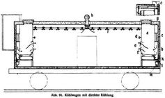Abb. 91. Khlwagen mit direkter Khlung.