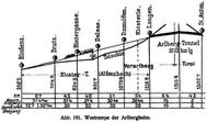 Abb. 191. Westrampe der Arlbergbahn.