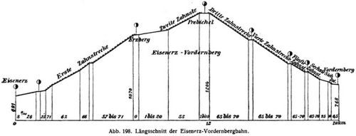 Abb. 198. Lngsschnitt der Eisenerz-Vordernbergbahn.