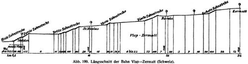Abb. 199. Lngsschnitt der Bahn Visp–Zermatt (Schweiz).