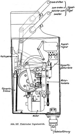 Abb. 227. Elektrischer Signalantrieb.