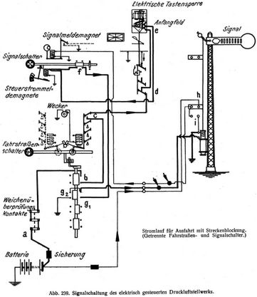 Abb. 239. Signalschaltung des elektrisch gesteuerten Druckluftstellwerks.