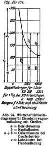 Abb. 94. Wirtschaftlichkeitsdiagramm fr Eisenbahnwagenentladung mit Greifer.