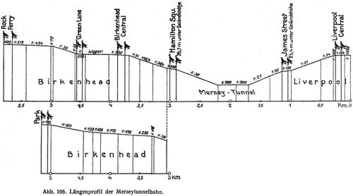 Abb. 166. Lngenprofil der Merseytunnelbahn.