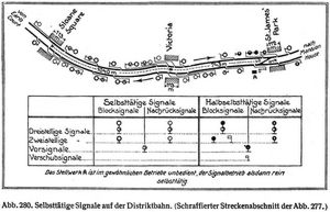 Abb. 280. Selbsttätige Signale auf der Distriktbahn. (Schraffierter Streckenabschnitt der Abb. 277.)