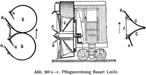 Abb. 300 a–c. Pfluganordnung Bauart Leslie.