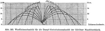 Abb. 303. Wurflinienschaubild fr die Dampf-Kreiselschneeschaufel der Grlitzer Maschinenfabrik.