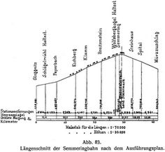 Abb. 83. Lngenschnitt der Semmeringbahn nach dem Ausfhrungsplan.