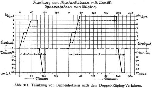 Abb. 311. Trnkung von Buchenhlzern nach dem Doppel-Rping-Verfahren.