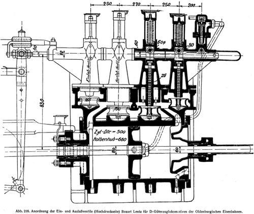 Abb. 216. Anordnung der Ein- und Auslassventile (Hochdruckseite) Bauart Lentz für D-Güterzuglokomotiven der Pldenburgischen Eisenbahnen.