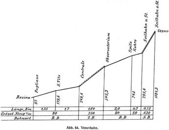 Abb. 64. Vesuvbahn.