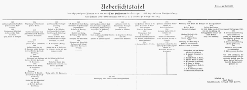 Uebersichtstafel der abgezweigten Firmen aus der von Carl Hoffmann in Stuttgart 1826 begründeten ...