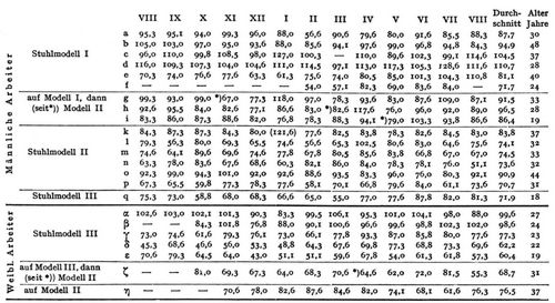 Tabelle I. Tägliche Akkordverdienste (% des Soll-Verdienstes) in Monatsdurchschnitten? August 1907 ...