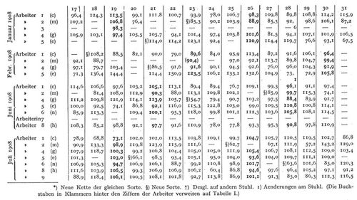 Tabelle IIb [Fortsetzung]. Tagesleistungen von Arbeitern (in Prozenten der in der betreffenden Kette von ihnen erzielten Durchschnittsleistung).