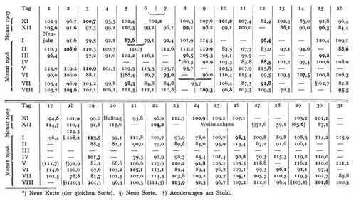 Tabelle III. Tagesleistungen (und Wochendurchschnitte derselben) eines Webers während 10 Monaten (Nov. 1907 bis Aug. 1908). *)Neue Kette (der gleichen Sorte). §)Neue Sorte. †) Aenderungen am Stuhl.