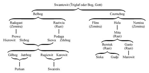 Swantewit (Triglaf oder Bog, Gott) Belbog Radegast (Zirnitra) Raziwia (Razi) Prowe Podaga Hierowit ...